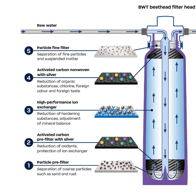 Bestprotect Water Filter/Softener